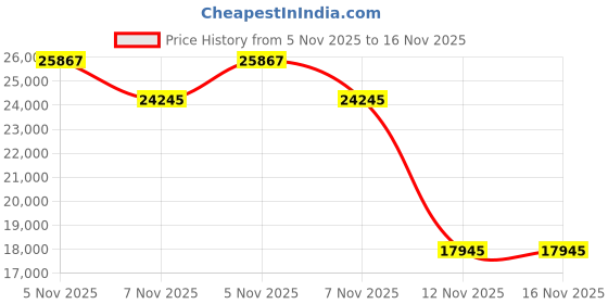 amazon.in avia Avi-Union II Strap Non Slip Shoes for Women – Comfort Safety Shoes for Work, Nursing, Restaurants, & Walking avia Price History Graph from 5 Nov 2025 to 16 Nov 2025