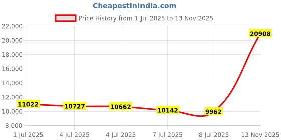amazon.in avia Men's Avi-verge Sneaker, avia Price History Graph from 1 Jul 2025 to 13 Nov 2025