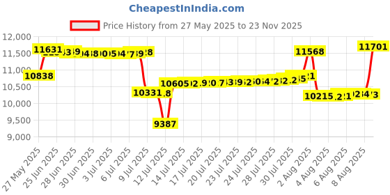 amazon.in avia Men's Avi-verge Sneaker, avia Price History Graph from 27 May 2025 to 23 Nov 2025