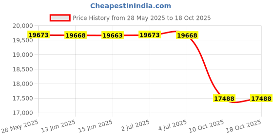 amazon.in avia Men's Avi-Verge Sneaker, White/True Navy, 10 Wide US avia Price History Graph from 28 May 2025 to 17 Oct 2025