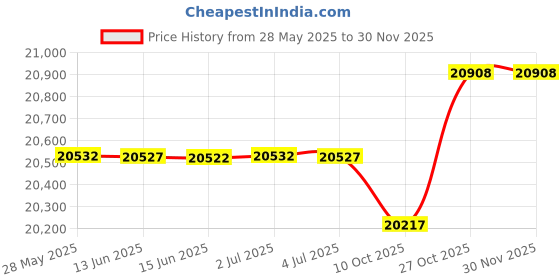 amazon.in avia Men's Avi-Verge Sneaker, White/True Navy, 7 Medium US avia Price History Graph from 28 May 2025 to 29 Nov 2025
