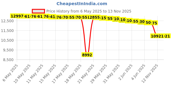 amazon.in avia Men's Avi-Verge Sneaker, White/True Navy, 9.5 Wide US avia Price History Graph from 6 May 2025 to 13 Nov 2025