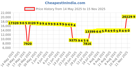 amazon.in avia Women's Avi-Union II Food Service Shoe, Black/Castle Rock, 8.5 Wide US avia Price History Graph from 14 May 2025 to 15 Nov 2025