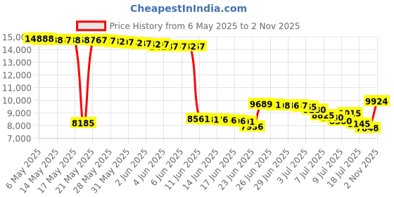 amazon.in avia Women's Avi-Union II Food Service Shoe, Black/Castle Rock, 9 Wide US avia Price History Graph from 6 May 2025 to 2 Nov 2025