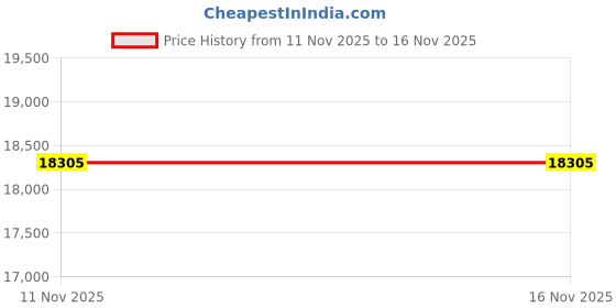 amazon.in avia Women's Avi-verge Sneaker, avia Price History Graph from 11 Nov 2025 to 15 Nov 2025