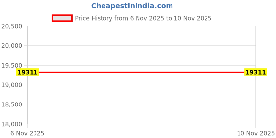 amazon.in avia Women's Avi-verge Sneaker, avia Price History Graph from 6 Nov 2025 to 9 Nov 2025