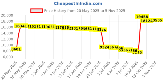 amazon.in avia Women's Avi-Verge Sneaker, Bright White/Bijou Blue/Silver/Alloy, 8.5 Wide US avia Price History Graph from 20 May 2025 to 3 Nov 2025