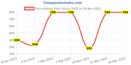 amazon.in r59 Avian By Harissons 24L Lightweight & Durable Casual Backpack for Men & Women | Spacious Main Compartment & Front Organizer | Ideal for Travel, School, & College r59 Price History Graph from 18 Jun 2025 to 18 Nov 2025