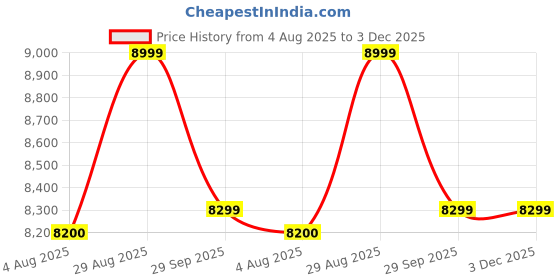 amazon.in Aviary 300kg Weight Capacity 50g accuracy Digital weighing scale for Retail Shop, Industry and Factory with Heavy Duty Platform size 600x600mm (24 x 24 inches) M.S Platter Price History Graph from 4 Aug 2025 to 2 Dec 2025