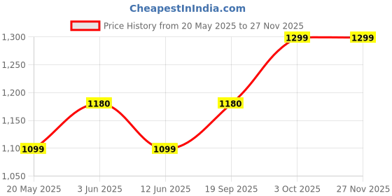 amazon.in AVIARY 304 SS Pharma Scoops 2KG | | High Grade Stainless Steel | NO Rust | Chemical Free l Pharmaceutiacals Usage Price History Graph from 20 May 2025 to 24 Nov 2025