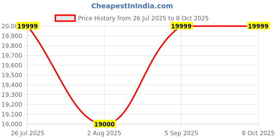 amazon.in AVIARY Body Fat Analyzer Ultrasonic Digital BMI & Body Fat Scale 200 Kg BMI Weighing Scale, Black aviary Price History Graph from 26 Jul 2025 to 8 Oct 2025