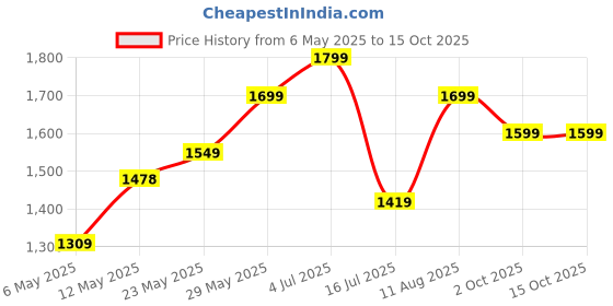 amazon.in Avias Stainless Steel Cookware Pasta, Noodle Strainer Pot with Lid - 3.7 Litre/Rice, Veggies Stainer Pot, Handle with Lock/Induction Base Price History Graph from 6 May 2025 to 15 Oct 2025