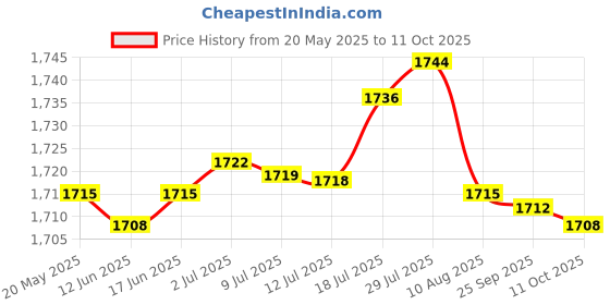 amazon.in Aviation Airport Windsock Wind Direction Sock Bag for Outdoor Park 150cm Price History Graph from 20 May 2025 to 11 Oct 2025
