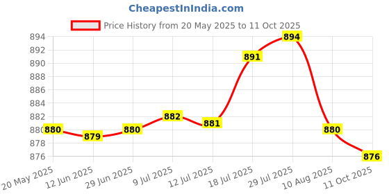 amazon.in Aviation Airport Windsock Wind Direction Sock Bag for Outdoor Park 80cm Price History Graph from 20 May 2025 to 11 Oct 2025