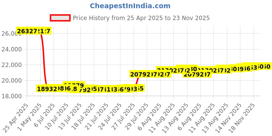 amazon.in Aviation Headset, Noise Canceling Over Ear Headphones with Microphone, 3.5mm Noise Canceling Headset for Airplane Pilots. Price History Graph from 25 Apr 2025 to 22 Nov 2025