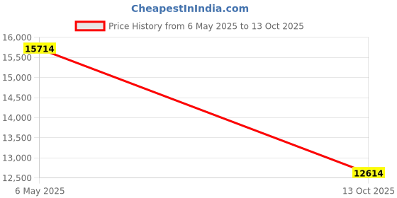amazon.in Aviation Headset to General Aircraft (GA) Adapter for Bose A20 Lemo 6Pin Price History Graph from 6 May 2025 to 13 Oct 2025