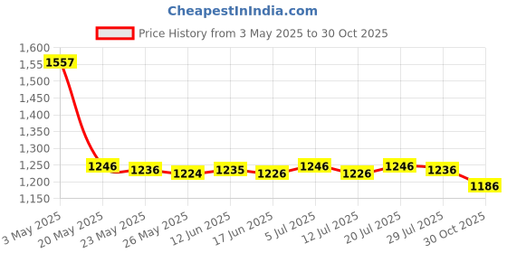 amazon.in Aviation Wind Socks Oxford Cloth for Garden Outdoor Wind Direction Indicator Orange 100cm Price History Graph from 3 May 2025 to 30 Oct 2025