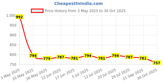 amazon.in Aviation Wind Socks Oxford Cloth for Garden Outdoor Wind Direction Indicator Orange 60cm Price History Graph from 3 May 2025 to 30 Oct 2025
