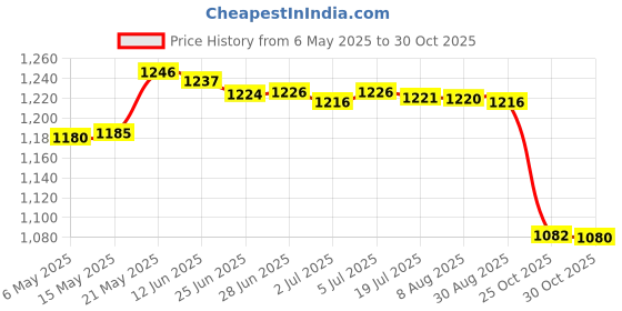 amazon.in Aviation Wind Socks Oxford Cloth for Garden Outdoor Wind Direction Indicator Red 100Cm Price History Graph from 6 May 2025 to 30 Oct 2025