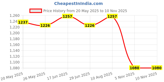 amazon.in Aviation Wind Socks Oxford Cloth for Garden Outdoor Wind Direction Indicator Red 100Cm Price History Graph from 20 May 2025 to 10 Nov 2025