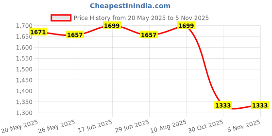 amazon.in Aviation Wind Socks Oxford Cloth for Garden Outdoor Wind Direction Indicator Red 150Cm Price History Graph from 20 May 2025 to 30 Oct 2025