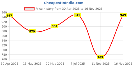 amazon.in nivia Aviator 3.0 Turf Shoe for Men with PVC Synthetic Leather and Die Cut Lightweight Insole Provides More Comfort and Grip, High Shear Strength TPU Sole nivia Price History Graph from 30 Apr 2025 to 16 Nov 2025