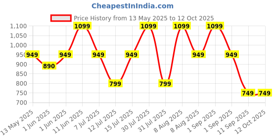 amazon.in nivia Aviator 3.0 Turf Shoe for Men with PVC Synthetic Leather and Die Cut Lightweight Insole Provides More Comfort and Grip, High Shear Strength TPU Sole nivia Price History Graph from 13 May 2025 to 12 Oct 2025