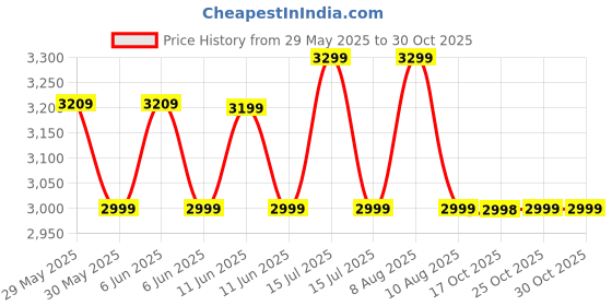 amazon.in safari Aviator 50 cm Cabin Overnighter Laptop Trolley Bag, Hard Case Polycarbonate, TSA Lock, 8 Wheels 360 Degree Wheeling Carry on Luggage, Suitcase for Travel, Trolley Bags for Travel, Gun Metal safari Price History Graph from 29 May 2025 to 30 Oct 2025