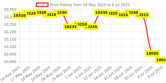 amazon.in kr strikeforce Aviator Camo Medium Width Size 6 Men's Athletic Style Bowling Shoes with FlexSlide Technology for Right or Left Handed Bowlers kr strikeforce Price History Graph from 16 May 2025 to 6 Jul 2025