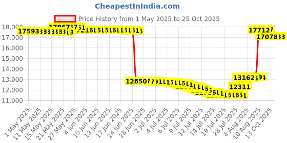 amazon.in kr Aviator Mens Red/Blk Size 10.5 kr Price History Graph from 1 May 2025 to 24 Oct 2025