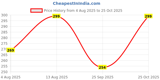 amazon.in ochila Aviator Sunglasses Brown Glass Lens, Golden Metal Frame, UV Protection, Men & Women ochila Price History Graph from 4 Aug 2025 to 25 Oct 2025