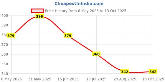 amazon.in mashamart Aviator Sunglasses for Men with Polarised Lenses,UV Protected Goggles, Black and Blue Mercury, Set of 2 mashamart Price History Graph from 6 May 2025 to 13 Oct 2025