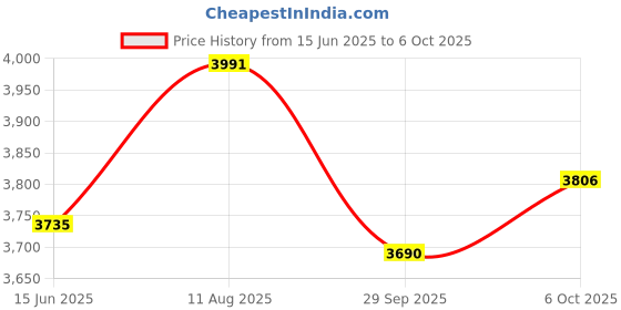amazon.in Avid Education 1EDU-AE36GR-EEN Headphone With Boom Microphone, Single Plug, Green Price History Graph from 15 Jun 2025 to 6 Oct 2025