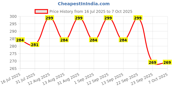 amazon.in AVIDEMUX POWERFUL VIDEO EDITING EDITOR SOFTWARE SUITE Price History Graph from 16 Jul 2025 to 6 Oct 2025