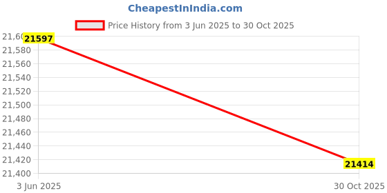 amazon.in Aviditi 3M™ 17001 Command™ Value Pack, Medium, White, 6 Hooks and 12 Strips, 6/Packs per Case, 3M Stock# 7100089388 Price History Graph from 3 Jun 2025 to 30 Oct 2025