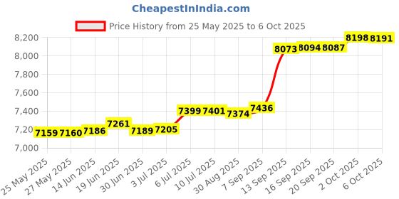 amazon.in Avignon Standing Martingale Attachment (Full/X-Full, Havana) Price History Graph from 25 May 2025 to 6 Oct 2025