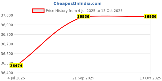 amazon.in Avika 4 Seater Fabric LHS L Shape Sofa Set (Blue) Price History Graph from 4 Jul 2025 to 13 Oct 2025