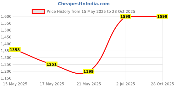 amazon.in Avika (Baby Chair) Beautifull Wooden Bamboo Cane 100% Good Antique Chair avika Price History Graph from 15 May 2025 to 28 Oct 2025