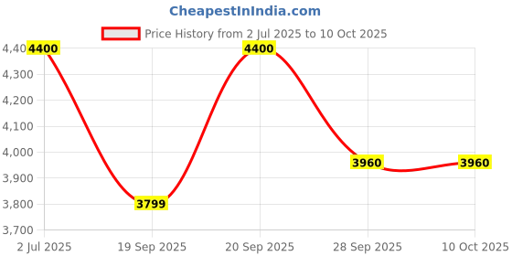 amazon.in Avika Bamboo Rattan Cane Hammock Swing Chair with Seating Cushion Price History Graph from 2 Jul 2025 to 9 Oct 2025