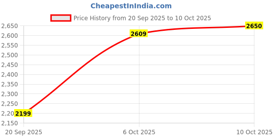 amazon.in Avika Cane Bamboo Books Rack, Shoe Rack, Cloth Rack, Multipurpose Rack Price History Graph from 20 Sep 2025 to 6 Oct 2025