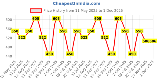amazon.in Avimee Herbal Ambika Hair Cleanser | Fights Dandruff & Moisturises Scalp Naturally | With Aloe Vera, Apple Cider Vinegar, Tea Tree Oil & Neem Oil | 200 ml avimee herbal Price History Graph from 11 May 2025 to 1 Dec 2025