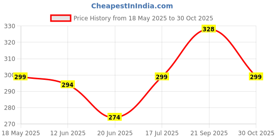 amazon.in Avimee Herbal Gulabo Premium Rose Water | Skin, Face and Hair Toner | For All Skin Types | 110 ml Price History Graph from 18 May 2025 to 30 Oct 2025