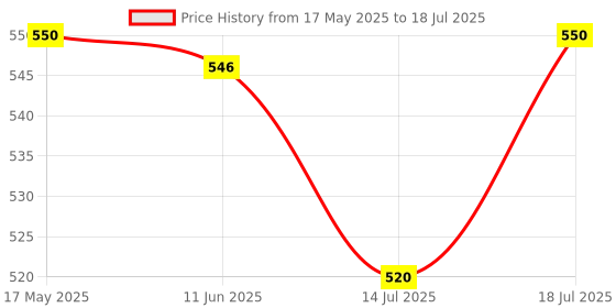 amazon.in Avimee Herbal Hairtone DC1 Scalp Spray | Fights Severe Dandruff | Prevents Flaky Scalp | Non Greasy Non Oily | 100 ml Price History Graph from 17 May 2025 to 14 Jul 2025