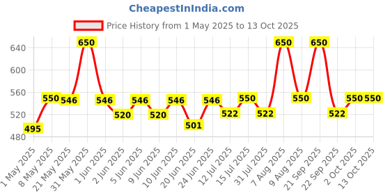 amazon.in Avimee Herbal Hairtone PV 1 Scalp Tonic | Natural DHT Blocker & Fights Hair Fall | With Rosemary, Saw Palmetto, Amla, Methi & Bhringraj Extracts | Serum For Men & Women | 100 ml avimee herbal Price History Graph from 1 May 2025 to 13 Oct 2025