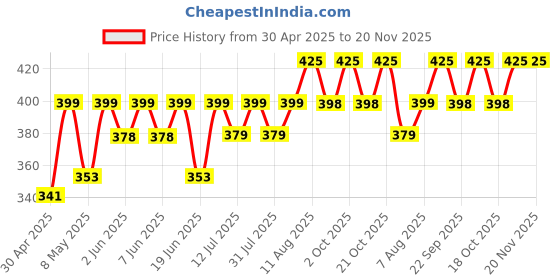 amazon.in Avimee Herbal Instant Water Softener | Makes Your Water Hair & Skin Friendly | Reduces Hair Fall & Skin Itching | Disables Hardness & Maintains pH Level | Non Toxic and 100% Safe (400ml (Pack of 1)) Price History Graph from 30 Apr 2025 to 20 Nov 2025