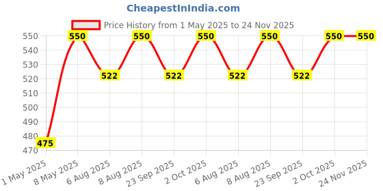 amazon.in Avimee Herbal Keshkrishna Hair Oil | With Indigo, Amla, Currly Leaf and Henna Oil | Mineral Oil Free | 100 ml avimee herbal Price History Graph from 1 May 2025 to 24 Nov 2025