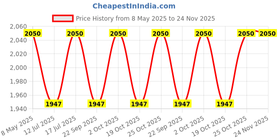 amazon.in Avimee Herbal Keshpallav Hair Oil (100 ml) & Hairtone PV 1 Scalp Spray (100 ml) & Shakuntala Hair Shampoo (200 ml) & Radha hair Conditioner (200 ml) Combo Pack | Super Saver Pack avimee herbal Price History Graph from 8 May 2025 to 24 Nov 2025