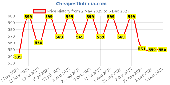 amazon.in Avimee Herbal Keshpallav Plus Hair Oil for Men & Women | Non Oily Non Greasy with Soothing Fragrance | With Rosemary to Fight Hair Fall | 100 ml avimee herbal Price History Graph from 2 May 2025 to 5 Dec 2025