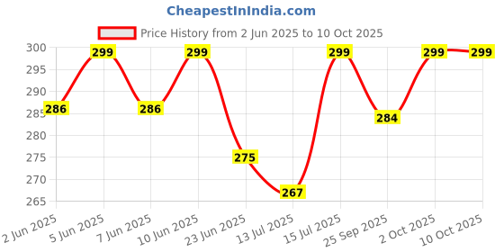 amazon.in Avimee Herbal Sapt Beej Hair Oil | Packed With Goodness of 7 Seeds in One | Your Daily Hair Oil | Non Greasy Non Oily | Mineral Oil Free | 100ml avimee herbal Price History Graph from 2 Jun 2025 to 10 Oct 2025