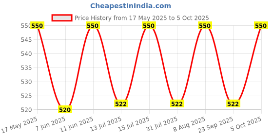 amazon.in Avimee Herbal Scalptone Dandruff Serum | Enriched with Nilscurf & Hyaluronic Acid | Helps with Dandruff and Nourishes Scalp | For Men & Women | 25 ml avimee herbal Price History Graph from 17 May 2025 to 5 Oct 2025